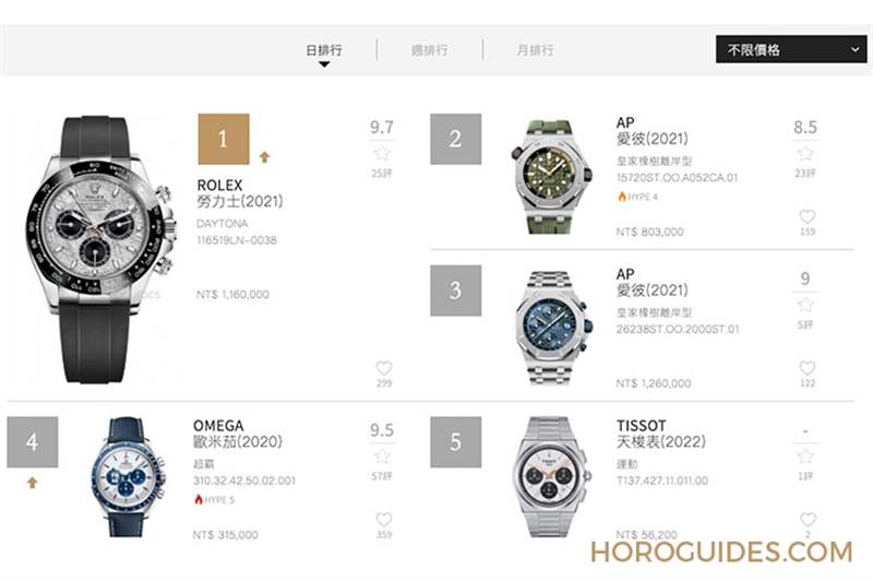 2022年瑞士鐘表Top20排行榜：Morgan Stanley產業年度報告-復刻表