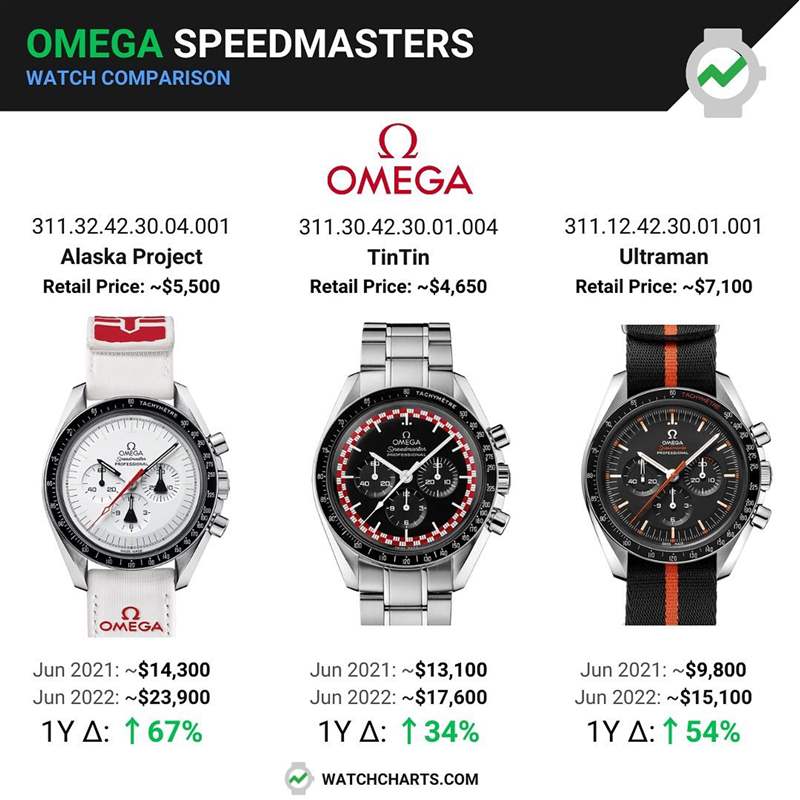 OMEGA 3只已停產的絕版超霸手表最新行情(IG@watchcharts) OMEGA 3款絕版超霸手表今年行情高漲其中1只升67%身價翻超過3倍-復刻表