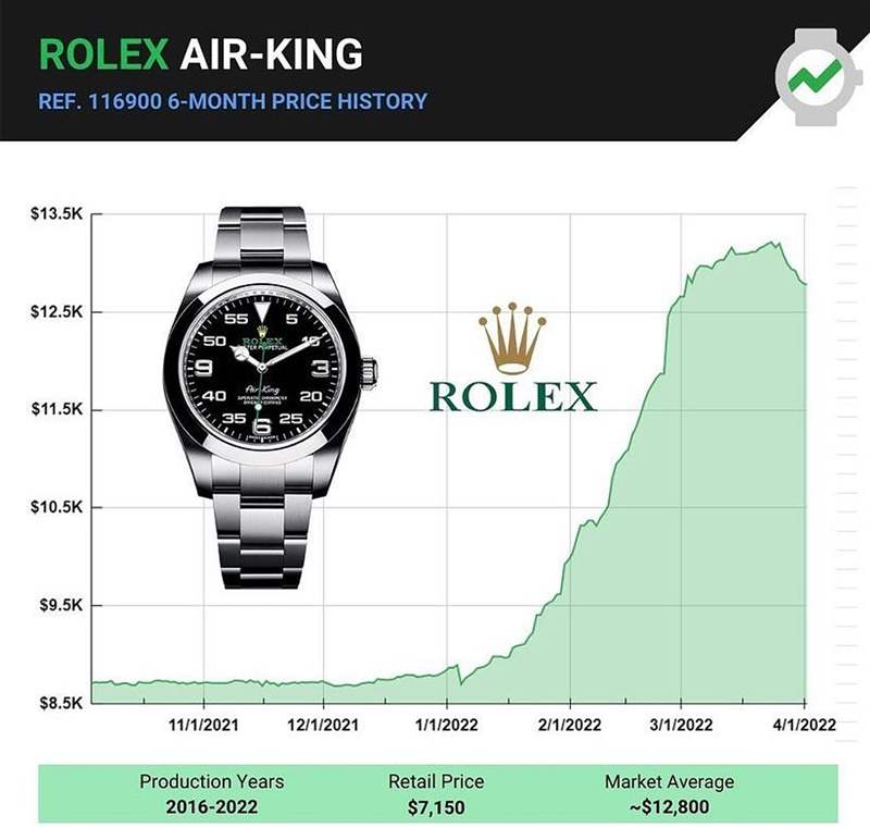 勞力士Rolex Air-King手表行情急跌116900半年暴漲5成為何突然下滑？-復刻表
