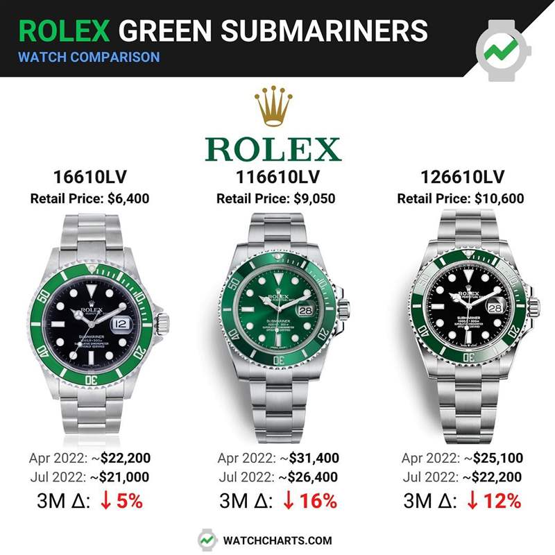 3代Rolex綠水鬼手表哪款行情最好？勞力士綠面Submariner最新價格-復(fù)刻表