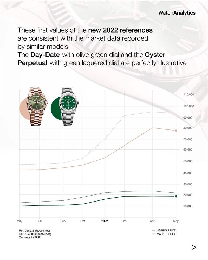 Rolex綠面手表Datejust、Day-Date首波行情曝光228238炒逾百萬-復刻表
