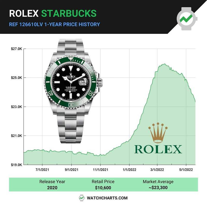 Rolex綠水鬼手表行情下滑126610LV難挽跌勢下跌1成返回2月水平-復(fù)刻表