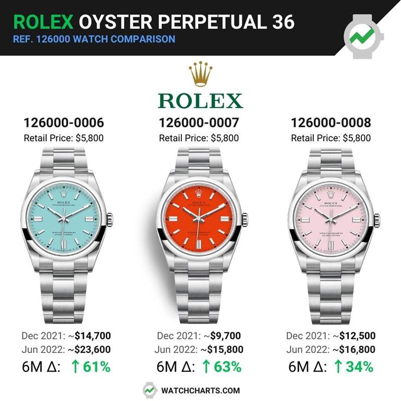 Rolex OP 126000家族中相對冷門的珊瑚紅色,在今年1月時二級市場價格「僅」9,700美金;到了6月已衝高到15,800美金,它在同期間內的漲幅甚至超越了Tiffany Blue OP。(IG@watchcharts) Rolex OP手表珊瑚紅表面爆冷暴升63% 同期漲幅超越Tiffany Blue-復刻表