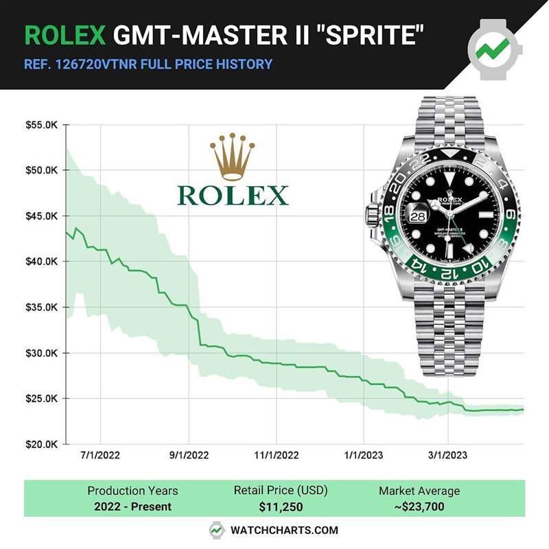 ROLEX GMT-Master II左冠手表最新行情入手126720VTNR好時機(jī)？-復(fù)刻表